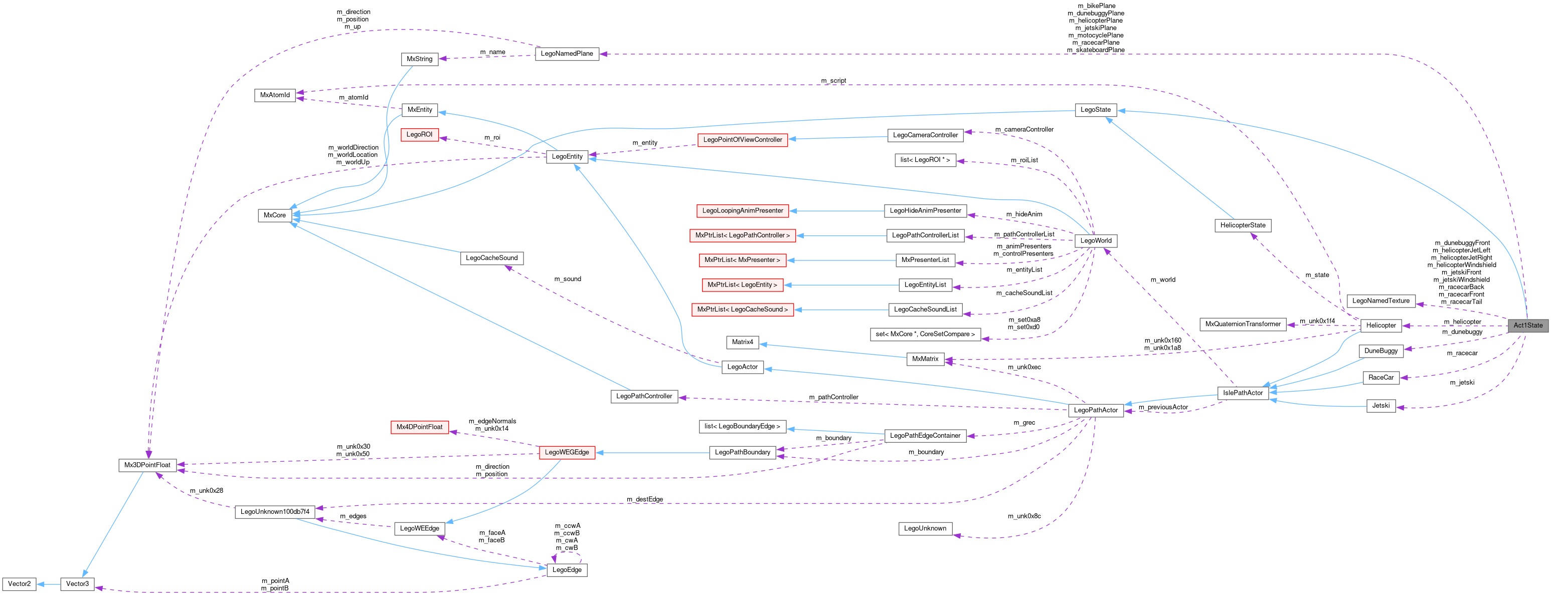 Collaboration graph
