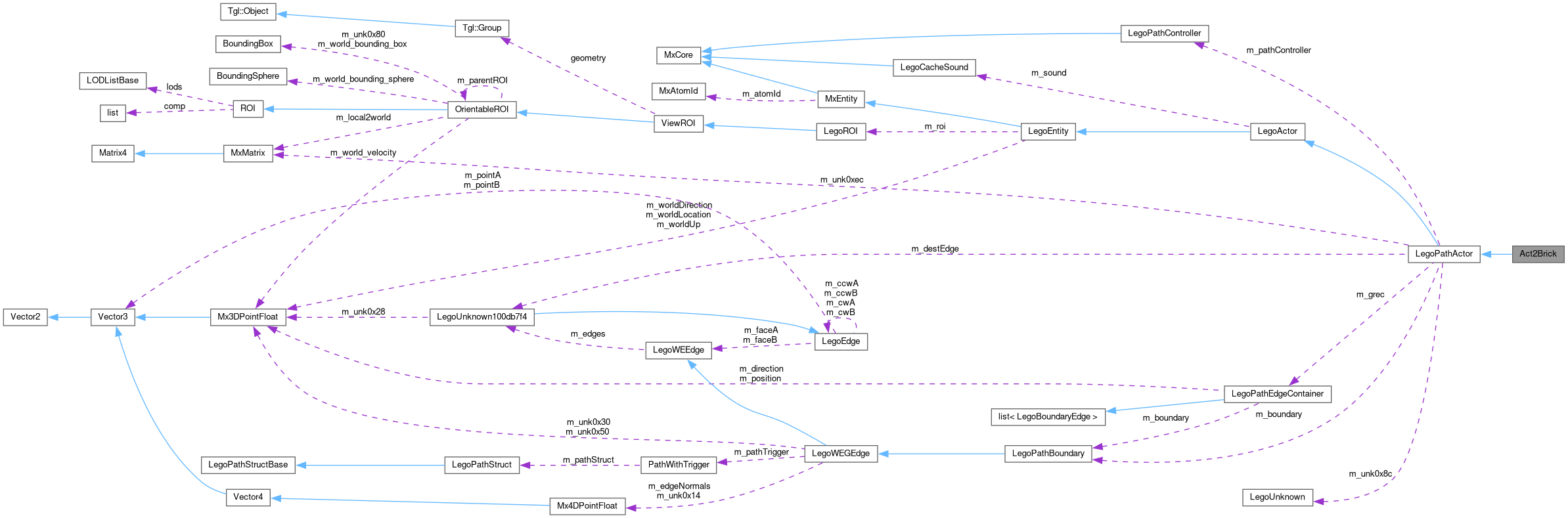 Collaboration graph