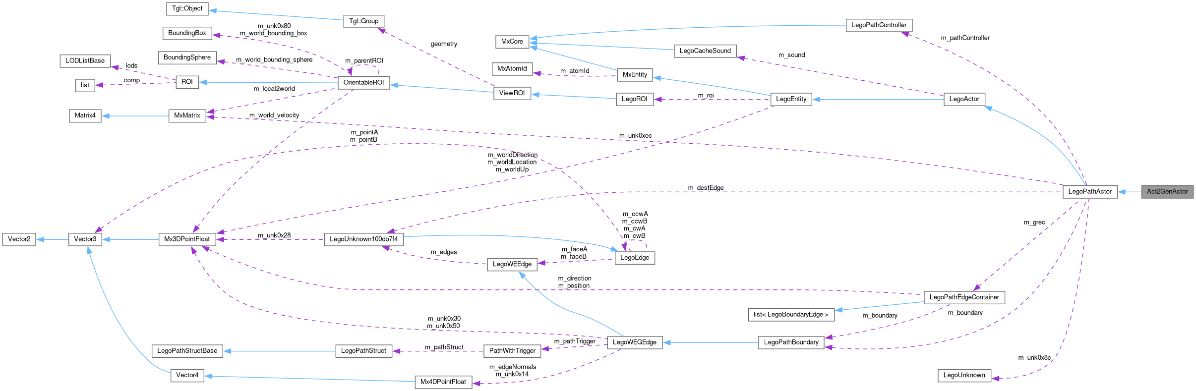 Collaboration graph