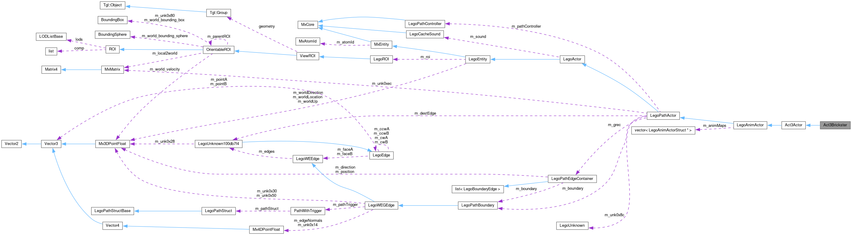 Collaboration graph