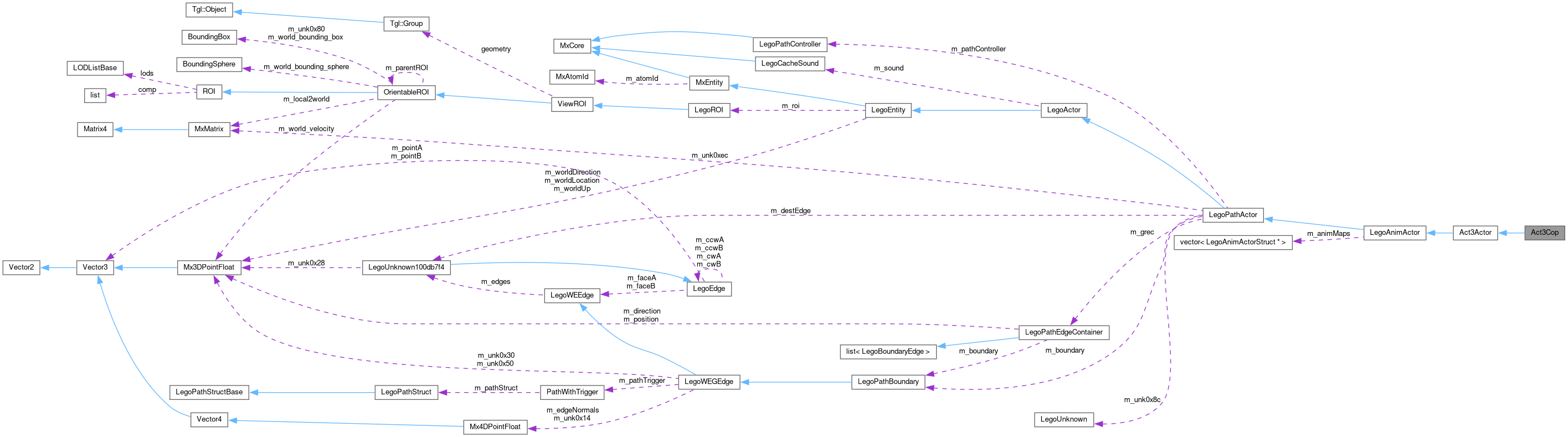Collaboration graph