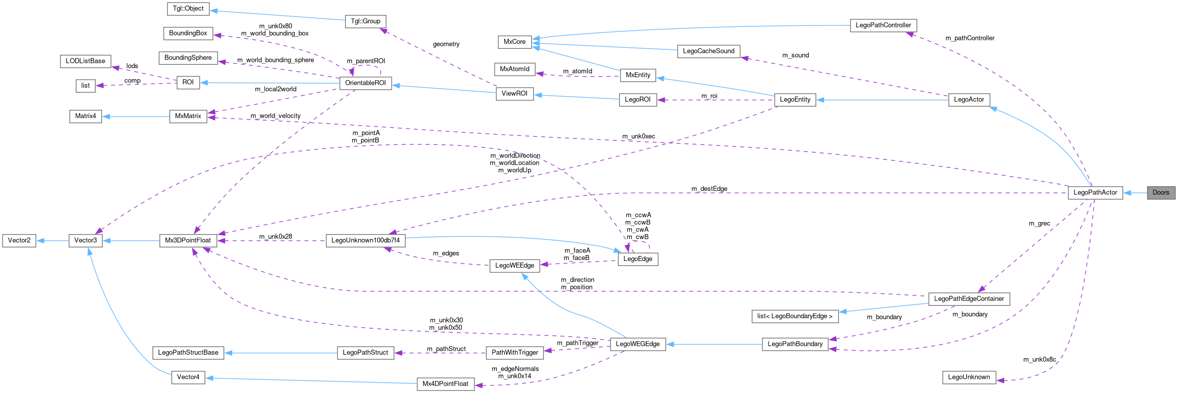 Collaboration graph