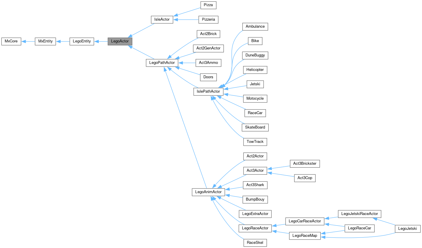 Inheritance graph