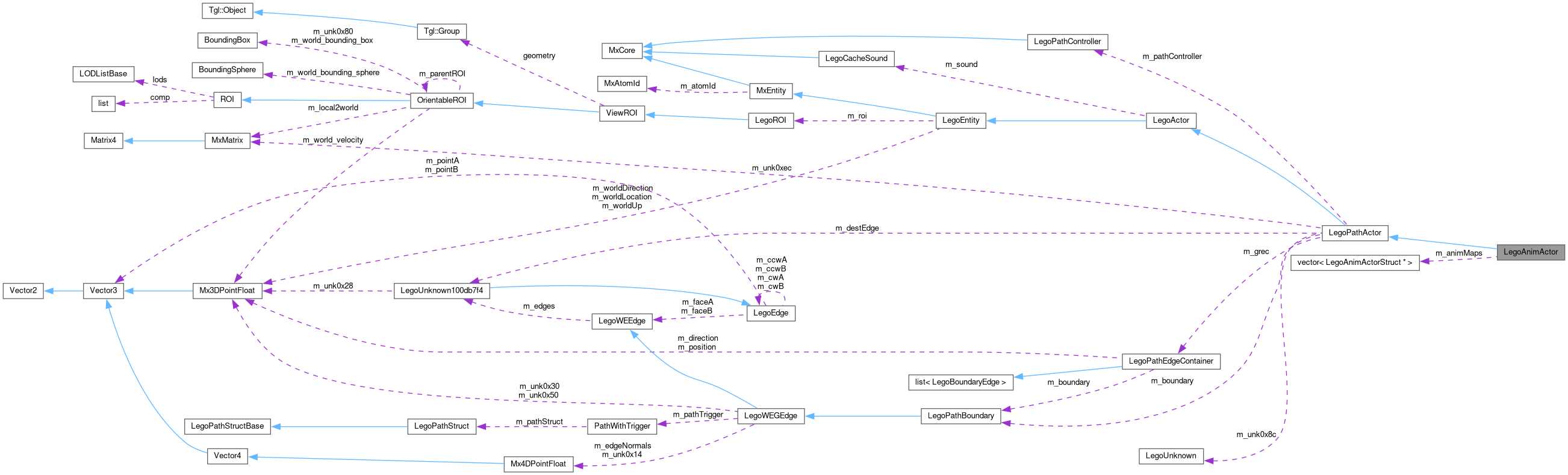 Collaboration graph
