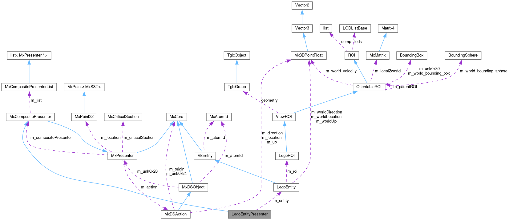 Collaboration graph