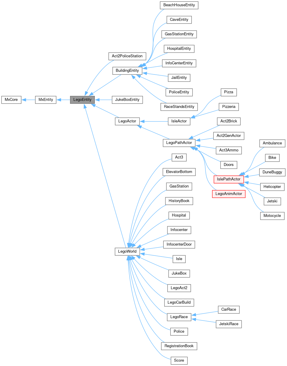 Inheritance graph