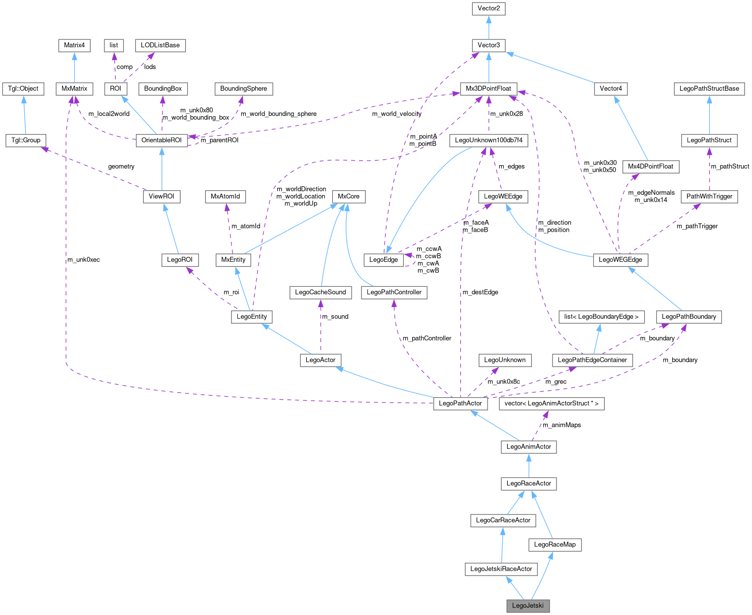 Collaboration graph