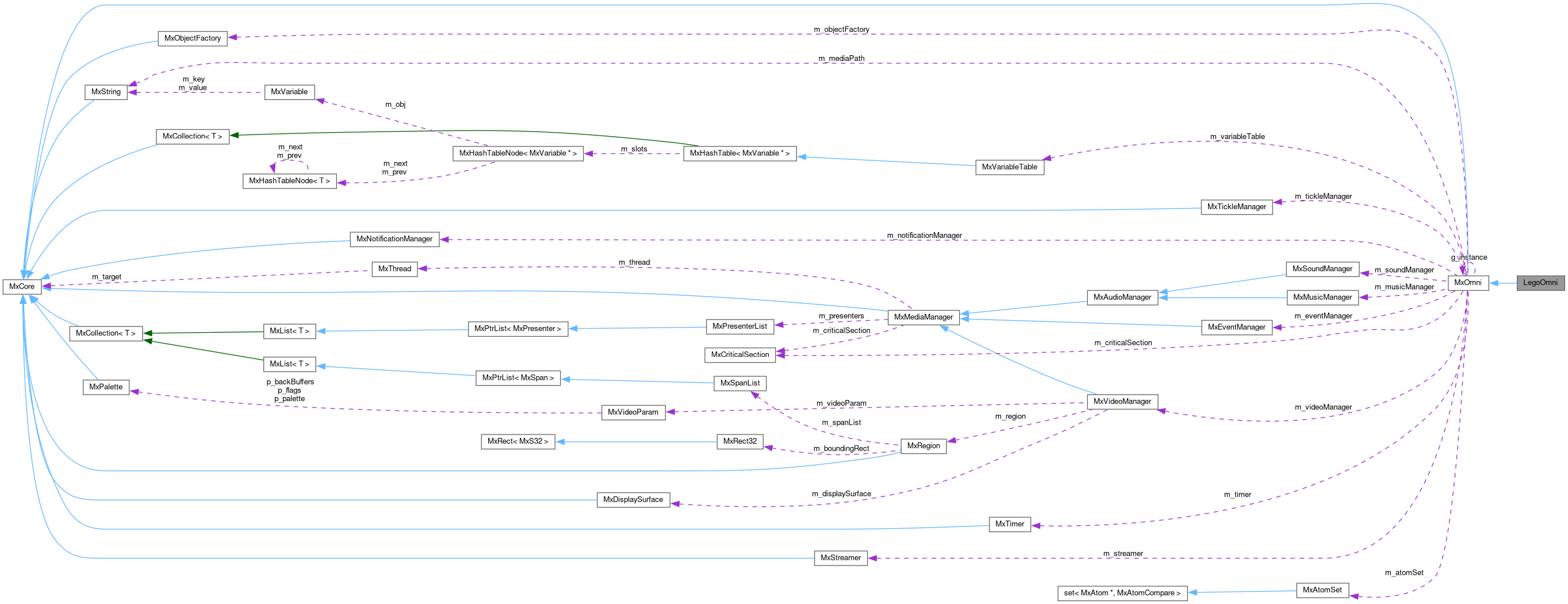 Collaboration graph