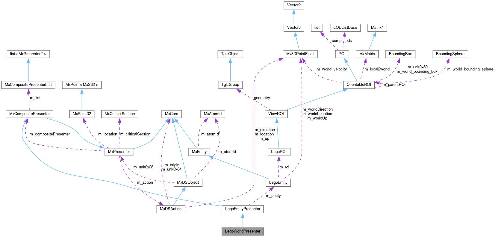Collaboration graph