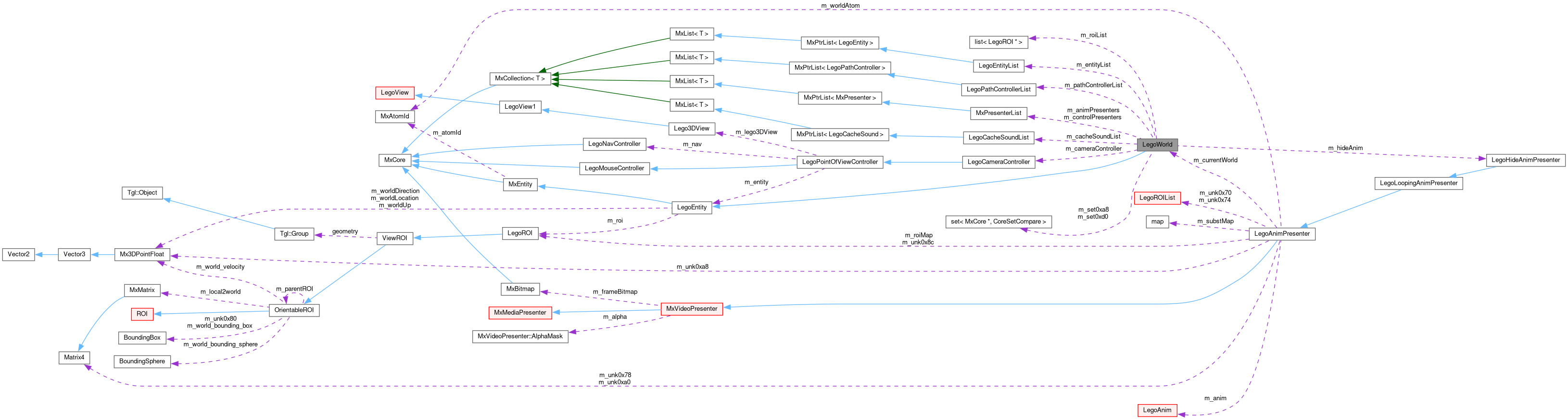 Collaboration graph