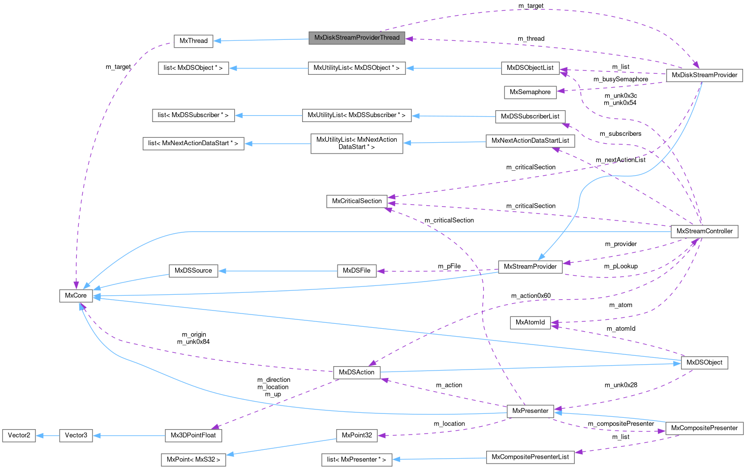 Collaboration graph
