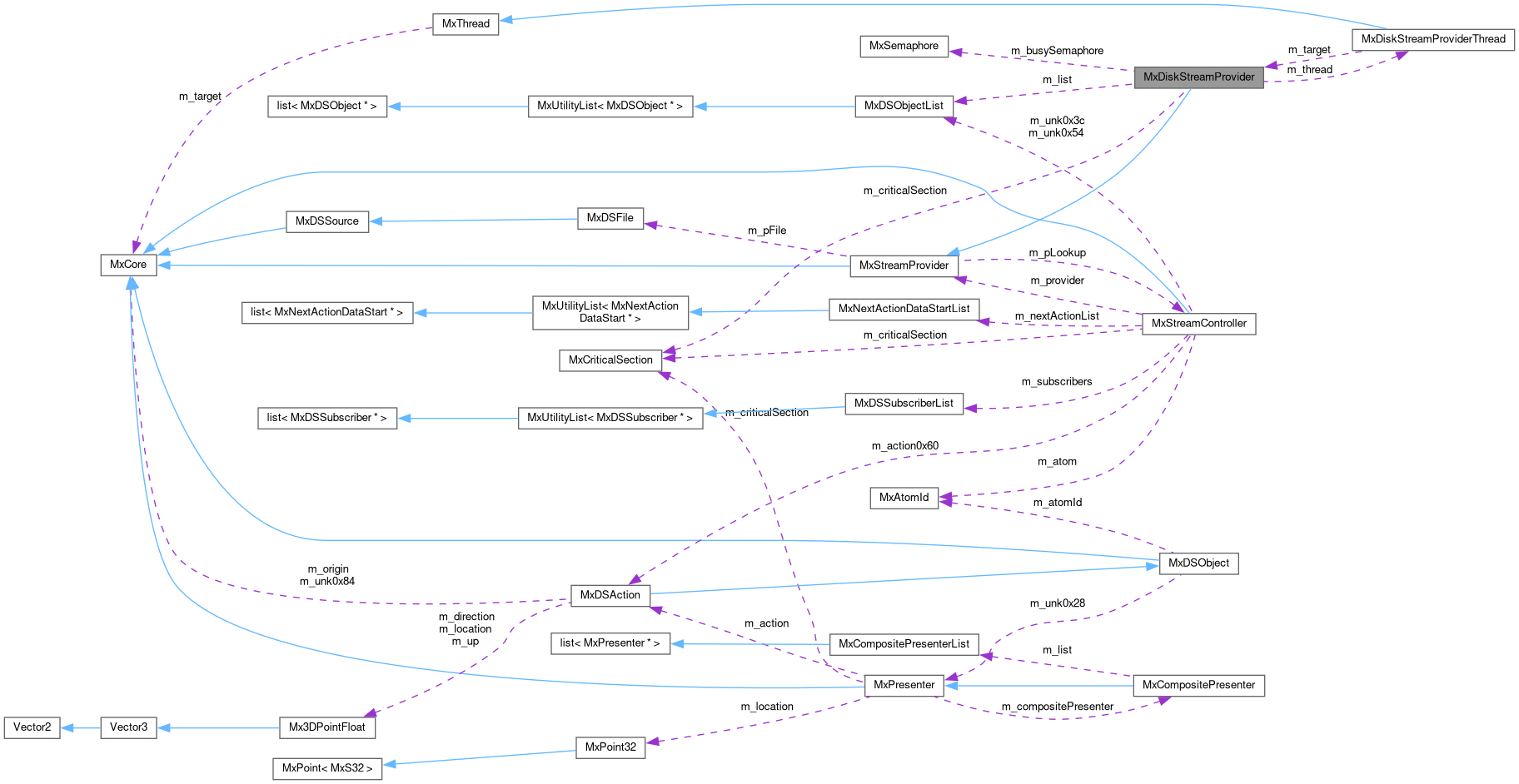 Collaboration graph