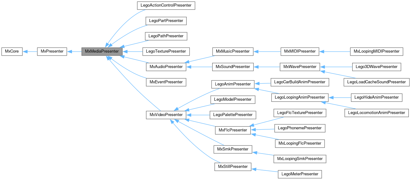 Inheritance graph