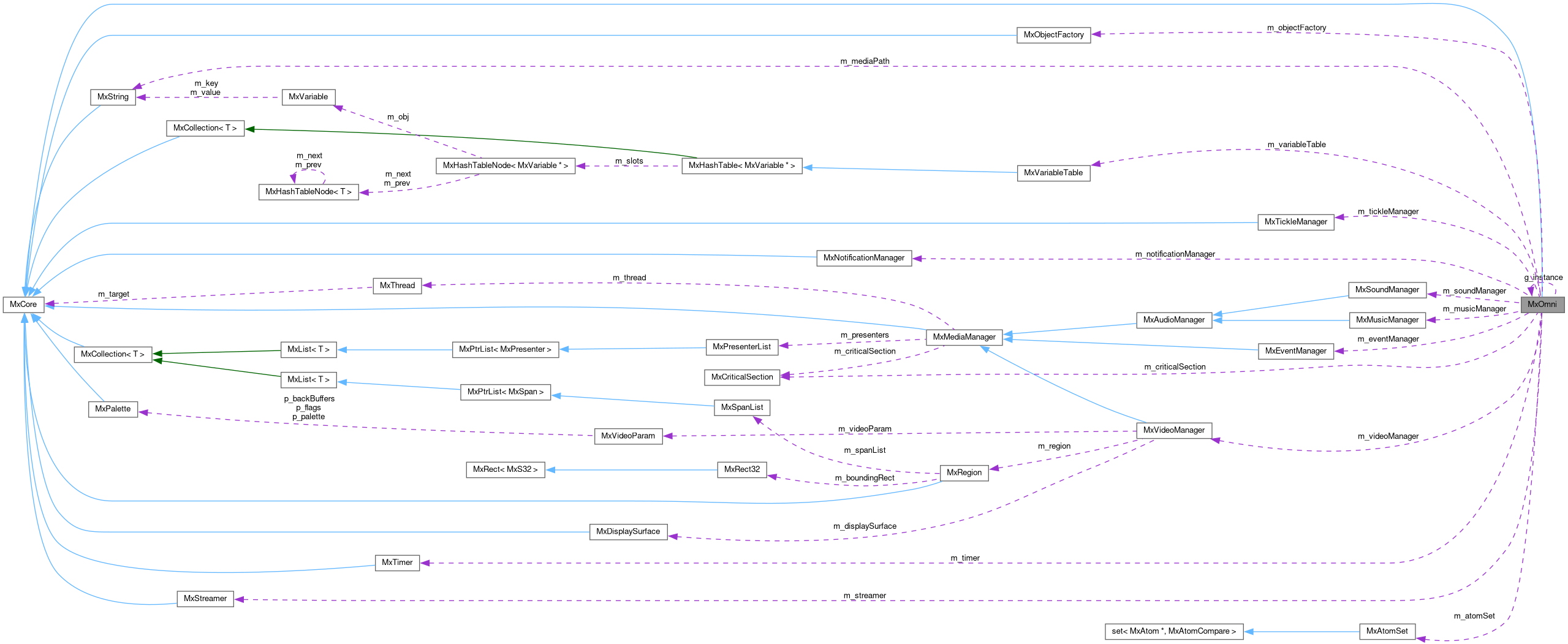 Collaboration graph
