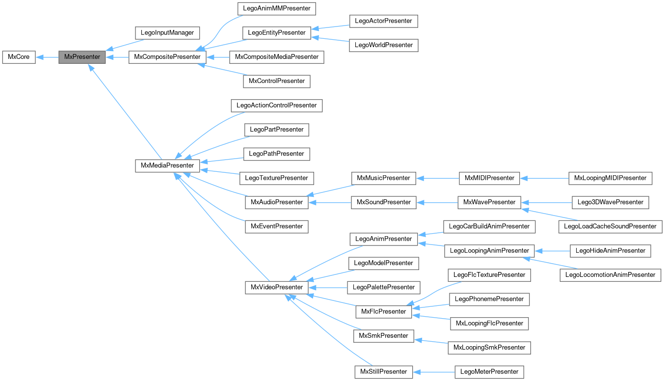 Inheritance graph