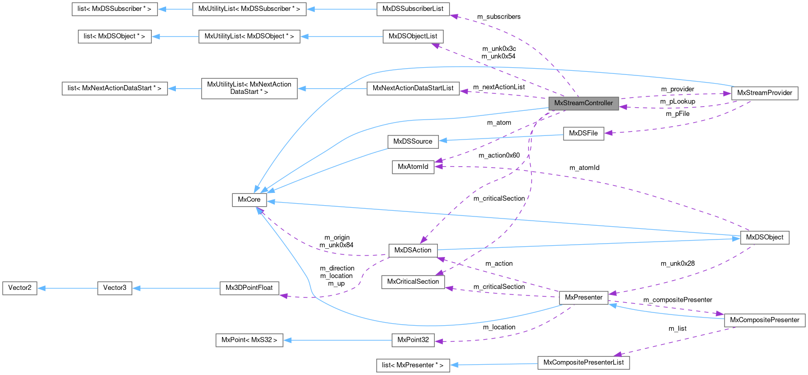 Collaboration graph