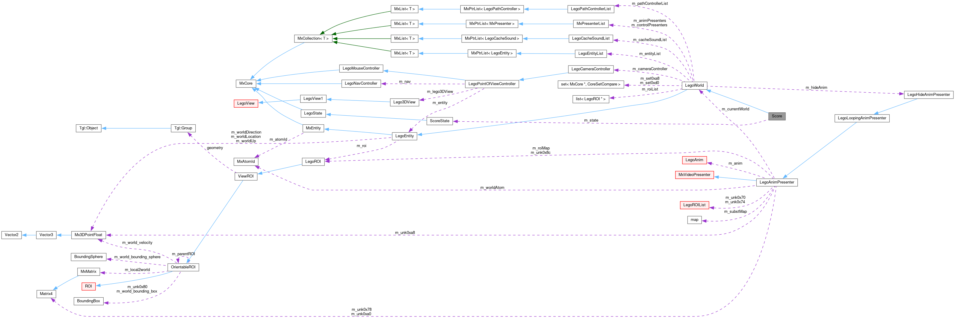 Collaboration graph