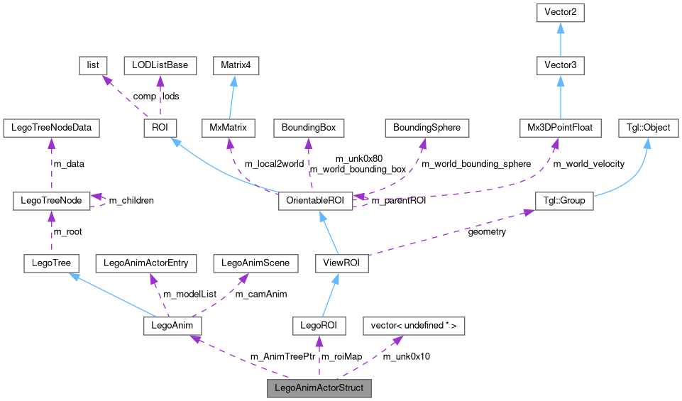 Collaboration graph